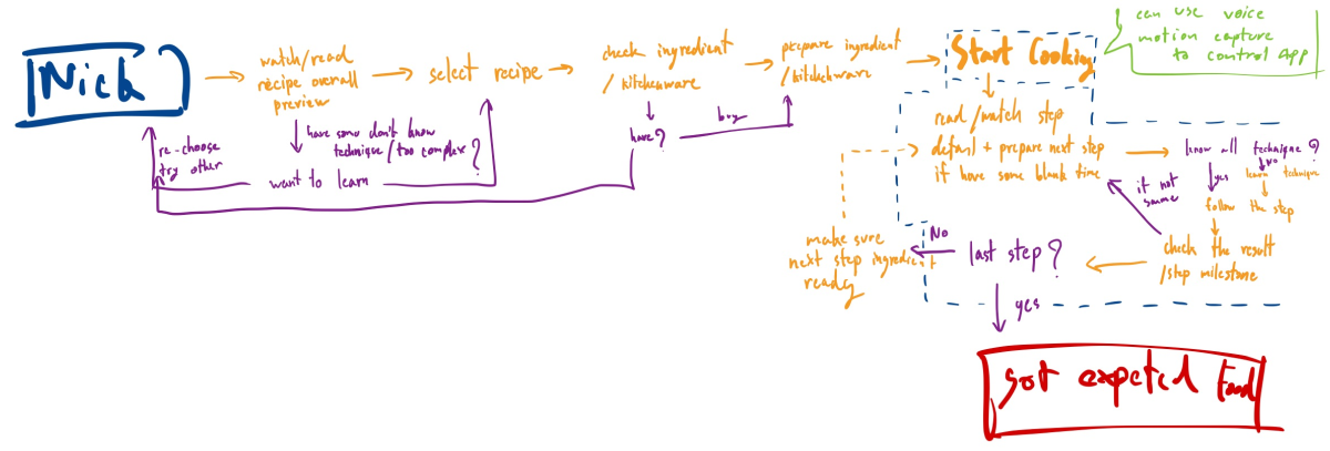 Story Map